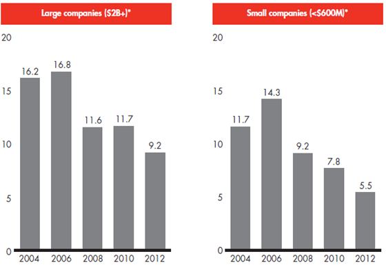 Bain - Management Tools Usage